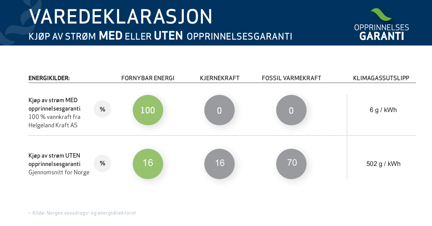 Kjøp av strøm med eller uten opprinnelsesgaranti